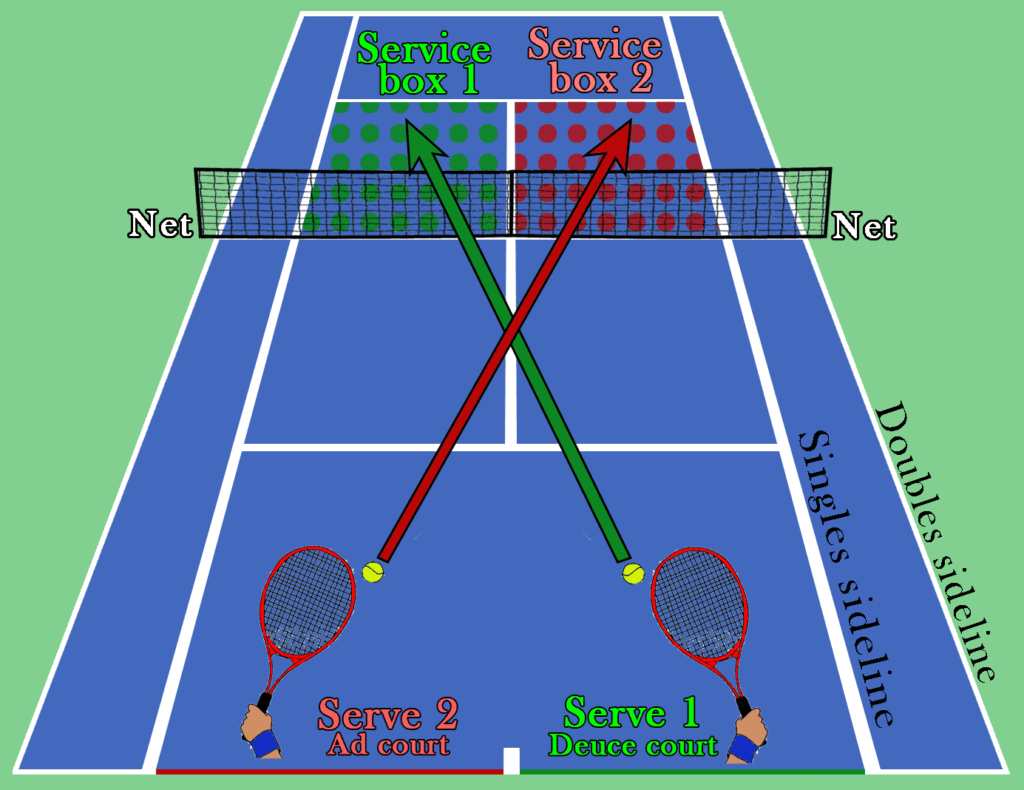 What are the rules of tennis?- Serving Rules